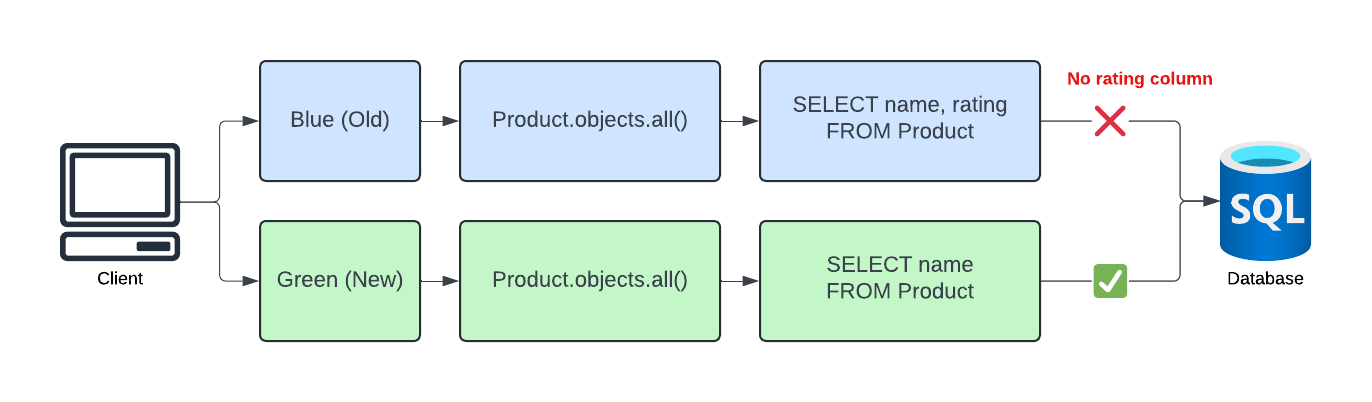 Blue Green Deployment